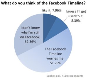Encuesta Sobre El Timeline De Facebook Por Naked Security