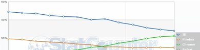 Foto: StatCounter rectifica: Chrome no ha adelantado a IE como el más usado (STATCOUNTER)