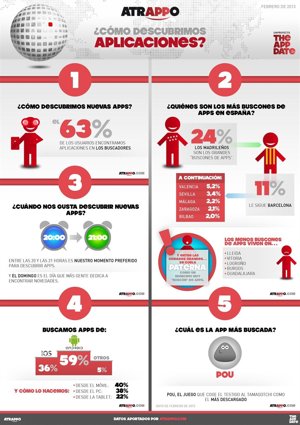 Infografía de Atrappo sobre búsquedas