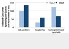 Foto: Los videojuegos para iOS ingresan más que las portátiles y Android juntos
