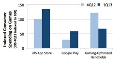 Foto: Los videojuegos para iOS ingresan más que las portátiles y Android juntos (APPLE ANNY)