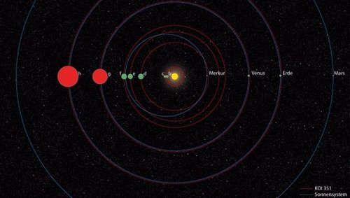 Sistema solar de 7 planetas