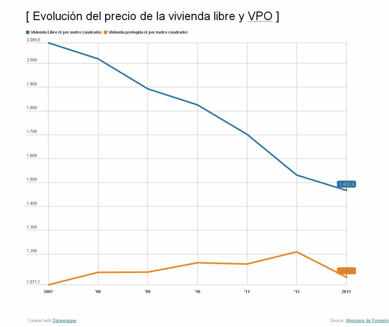 VALOR VIVIENDA VPO valor vivienda vpo: