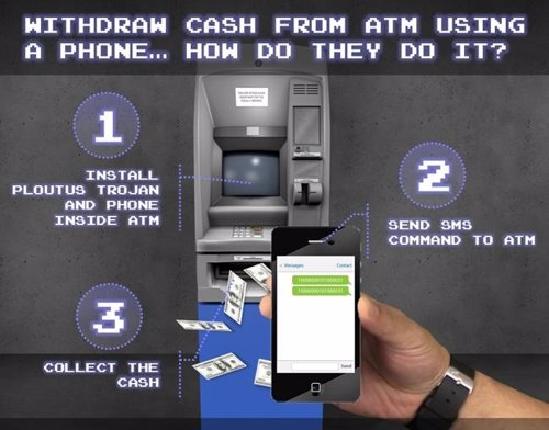 Método para robar dinero de un cajero automático mediante SMS