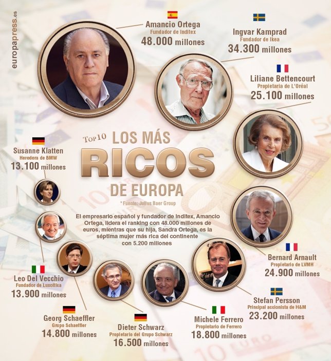 Más ricos de europa