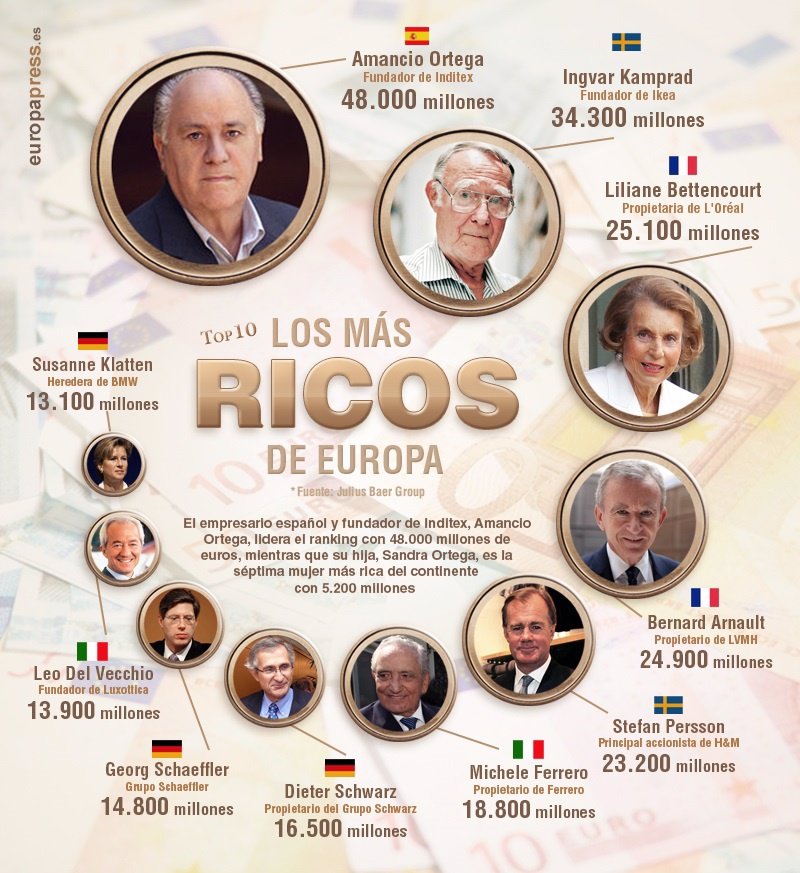 Los 10 hombres y mujeres más ricos de Europa