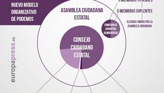 Así es el nuevo modelo de Podemos, tal y como propuso Pablo Iglesias