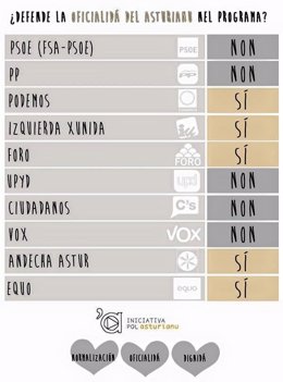 Gráfico de Iniciativa pol Asturianu para las elecciones del 24M.