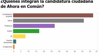 ¿Quiénes apoyan la candidatura ciudadana de Ahora en Común?