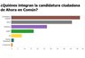 ¿Quiénes apoyan la candidatura ciudadana de Ahora en Común?