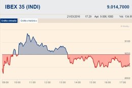 El Ibex cede un 0,33%