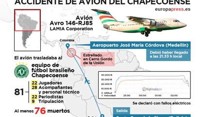 Lo que se sabe hasta ahora del accidente de avión del Chapecoense