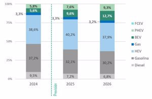 Los coches electrificados tendrán el 33% de cuota en 2030 y los híbridos no enchufables el 40% este año