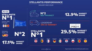 Stellantis consigue una cuota de mercado del 17,1% en Europa en enero, la misma con la que cerró 2024