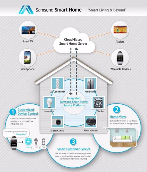 Smart Home de Samsung, CES 2014