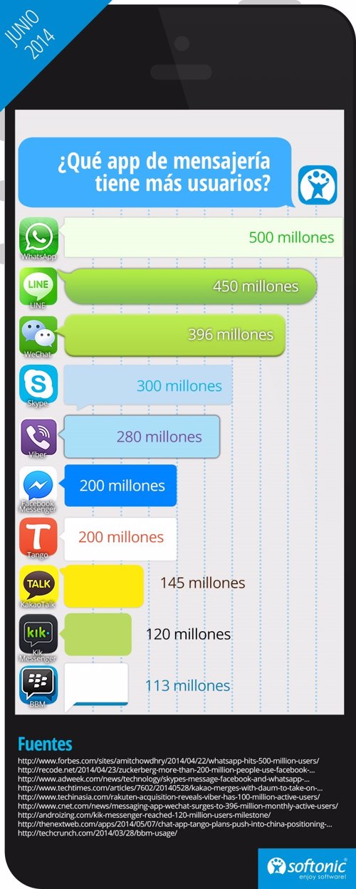 Apps de mensajería con más usuarios a nivel global