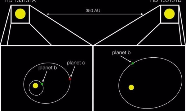 Hallan tres planetas gigantes en el sistema binario más pegado