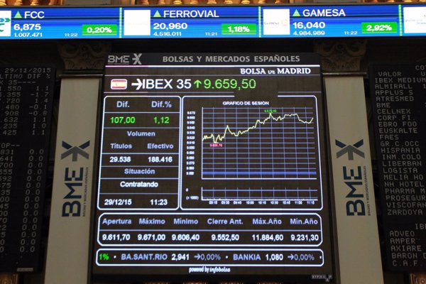 El Ibex repunta un 0,81% y se queda a las puertas de los 9.500 puntos gracias a la banca