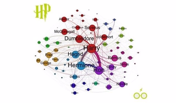 Un algoritmo diseñado por españoles desentraña las estructuras sociales de 'Harry Potter' y 'El Señor de los Aniños'