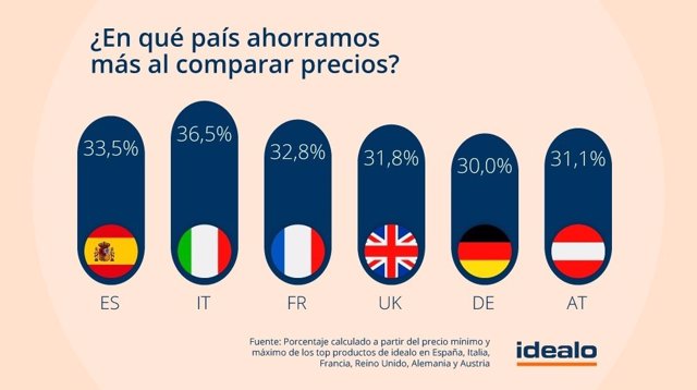 España, el segundo país de Europa en el que más se ahorra comparando precios en Internet