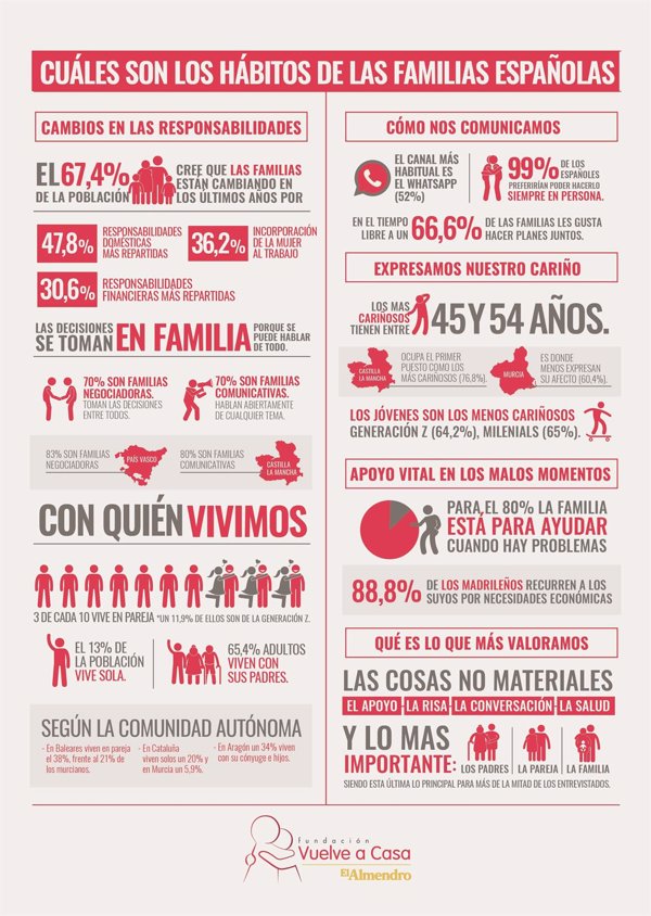 Siete de cada diez familias españolas toman las decisiones según el consenso de todos sus miembros, según un estudio