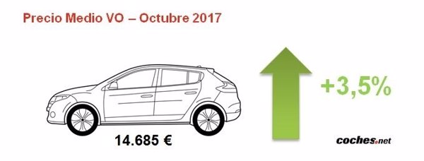 El precio de los coches de segunda mano crece un 3,5% en octubre, hasta 14.685 euros de media