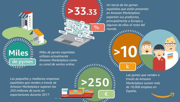 Las pymes españolas que venden en Amazon Marketplace baten récord de exportaciones con más de 250 millones
