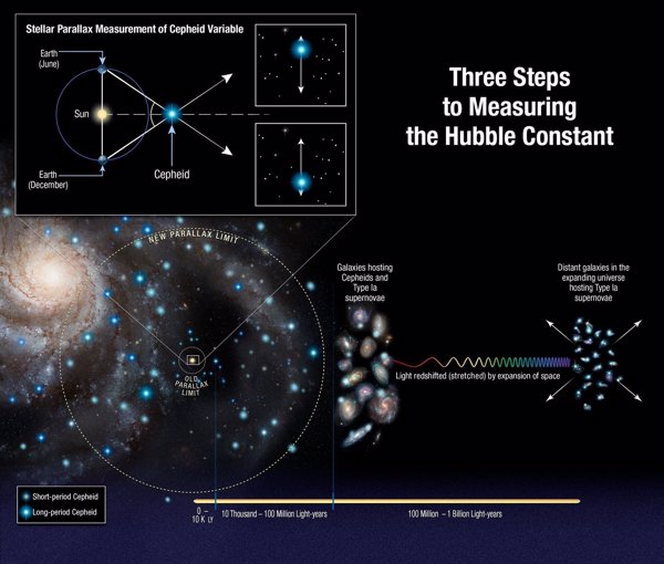 Indicios de nueva física al medir con Hubble la expansión del universo