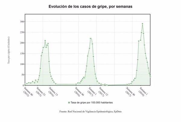 Finaliza la epidemia de gripe en España, que suma ya 839 muertes confirmadas con el virus