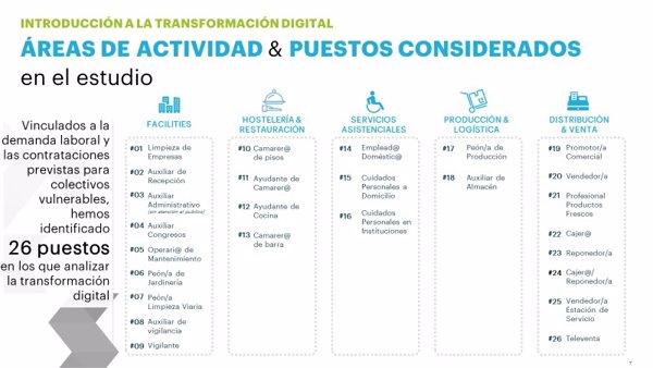 Hostelería, servicio asistencial, logística o ventas, sectores con mayor demanda para contratar a colectivos vulnerables