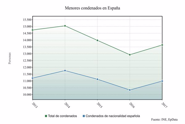 Crecen un 5,5 por ciento los menores condenados en España en 2017 hasta 13.643
