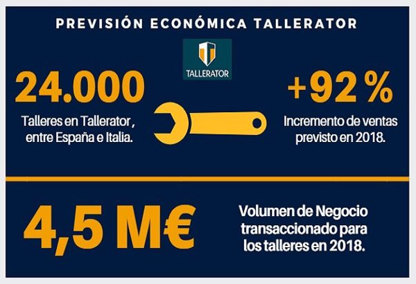 Tallerator prevé aumentar un 92% sus ventas este año, hasta los 4,5 millones de euros