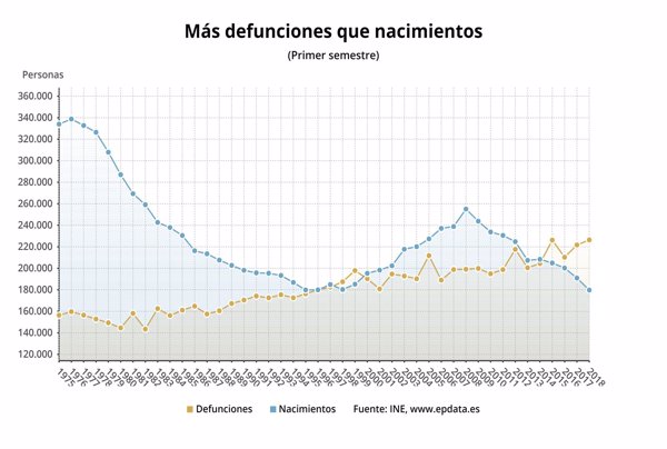 España registra la cifra más baja de nacimientos y la más alta de de defunciones desde 1941