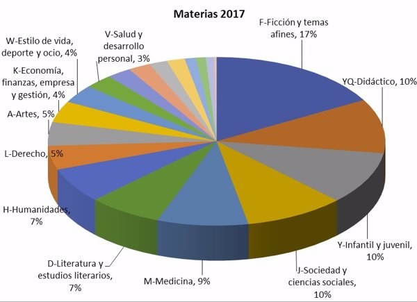 El sector editorial español registró 76.181 nuevos títulos en 2018