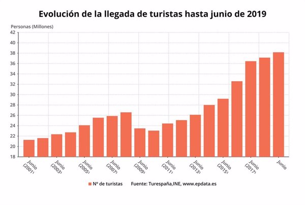 España supera los 38 millones de turistas hasta junio, con un gasto de 40.380 millones, un 3,7% más