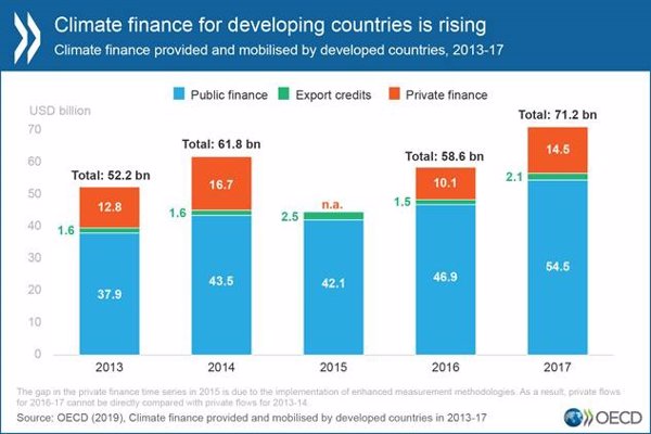 La financiación climática de los países de la OCDE subió un 21% en 2017 respecto al año anterior
