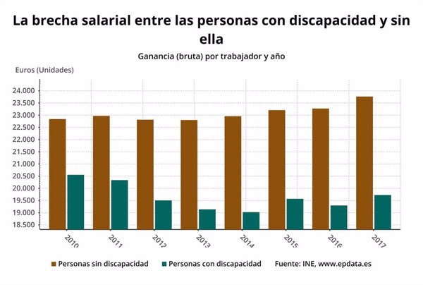 Las personas con discapacidad ganaron un 17% menos que aquellas sin discapacidad en 2017 en España, según el INE