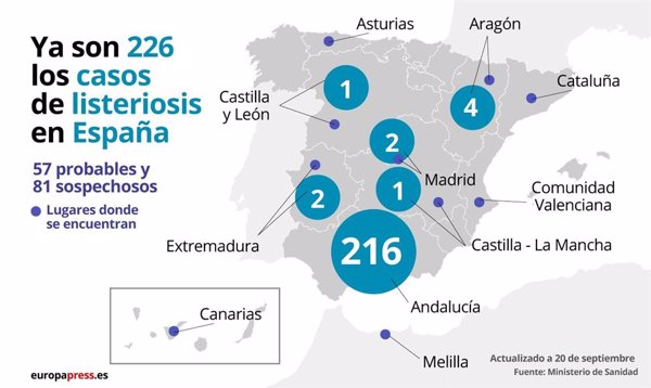 Aumentan a 226 los casos confirmados por el brote de listeriosis en España