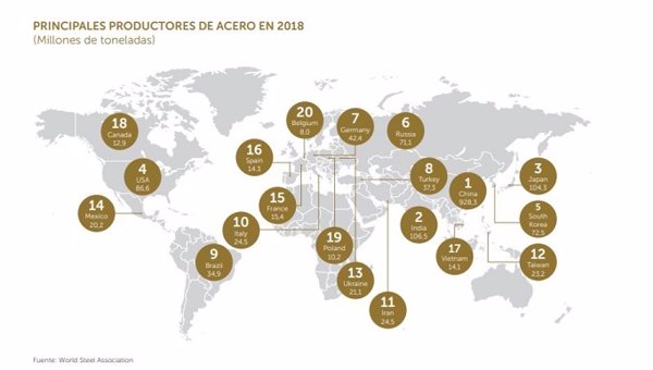 La producción mundial de acero aumentó un 4,6% en 2018, hasta 1.808 millones de toneladas, según Cesce