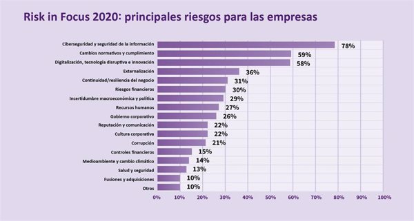 Ciberseguridad, regulación y digitalización, los principales riesgos de las empresas de cara a 2020