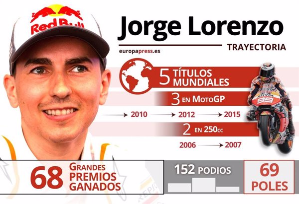 Jorge Lorenzo se despide con cinco títulos mundiales y 68 victorias