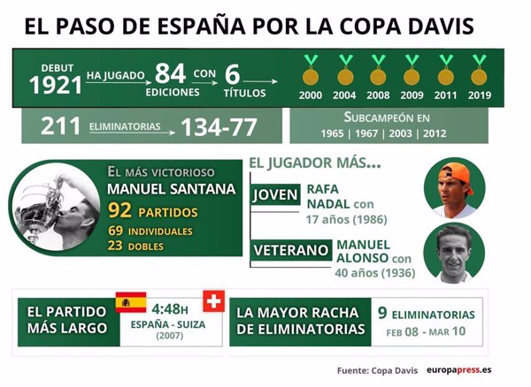 España en la Copa Davis, en infografías, gráficos y datos