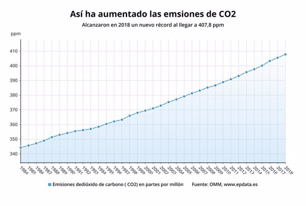 Los compromisos actuales contra el CO2 no permiten ver un año 
