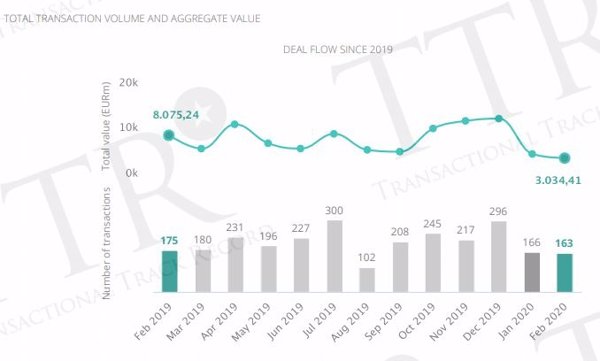 El capital movilizado en fusiones y adquisiciones españolas se redujo un 52% hasta febrero, según TTR