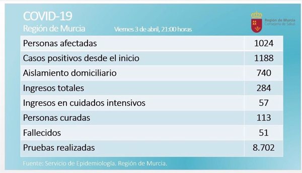 En Murcia crecen los curados por coronavirus mientras se estancan los ingresos hospitalarios y en las UCI