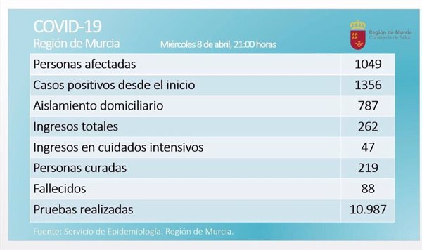 Se estabiliza el número de afectados por coronavirus en  Murcia y bajan los ingresos hospitalarios