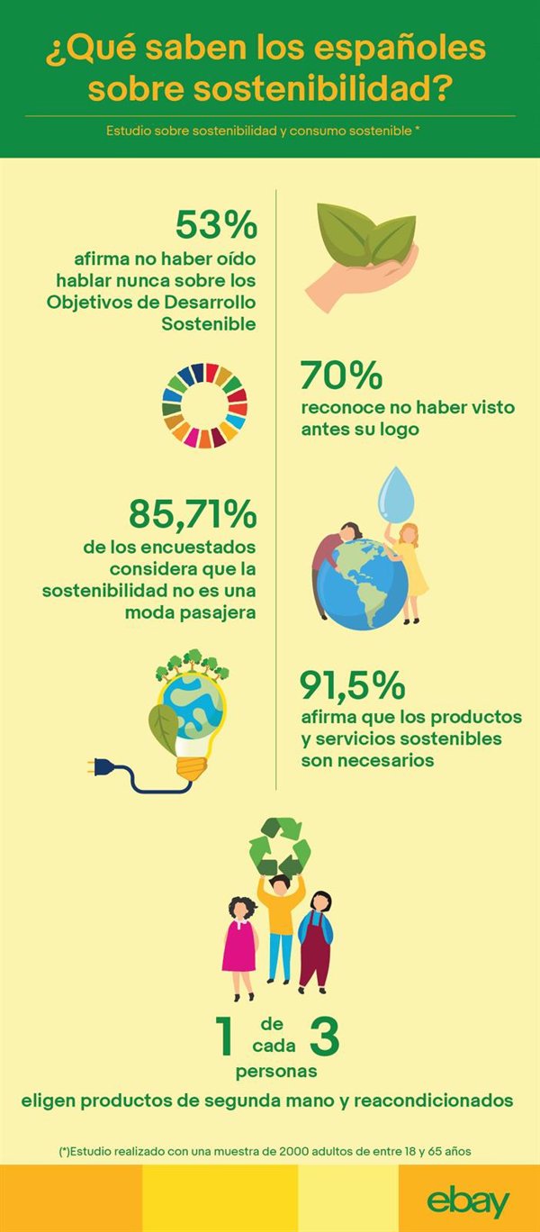 El 53% de los españoles dice no saber qué son los Objetivos de Desarrollo Sostenible, según un estudio