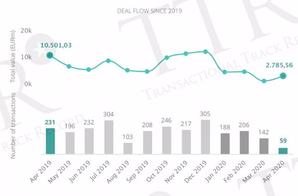 El volumen de fusiones y adquisiciones cae un 60% en España, con 12.163 millones hasta abril