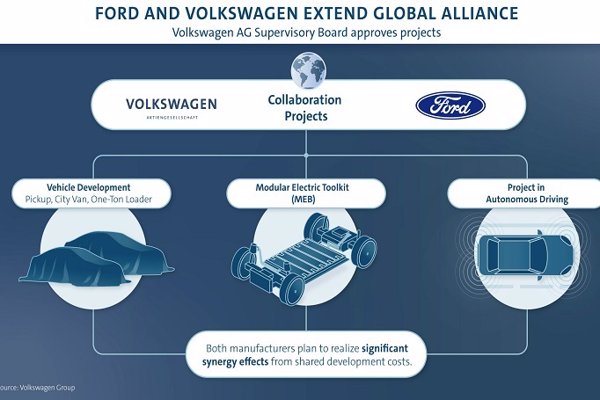 Ford lanzará un coche eléctrico en Europa con la plataforma MEB de Volkswagen