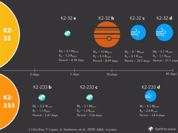 Científicos españoles analizan un Sistema Solar en miniatura y los planetas rocosos más jóvenes conocidos hasta la fecha